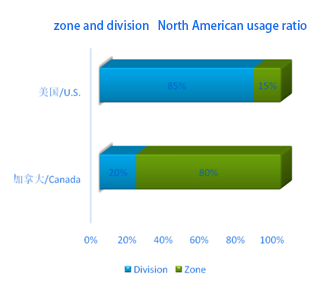 North-American-usage-rati