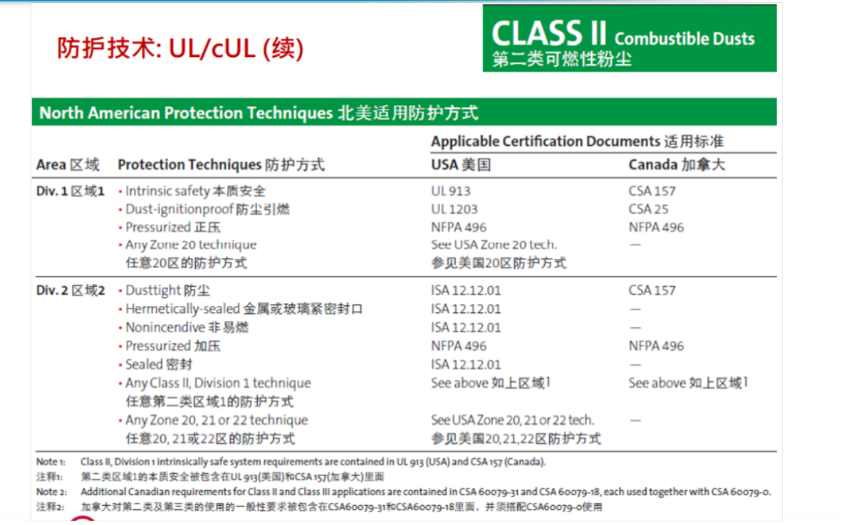 Explosion protection technologyII