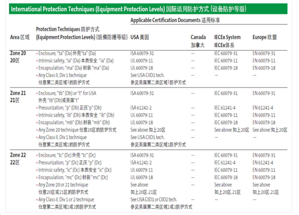 Explosion protection technologyII