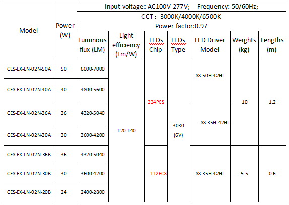 Explosion Proof LED Lights