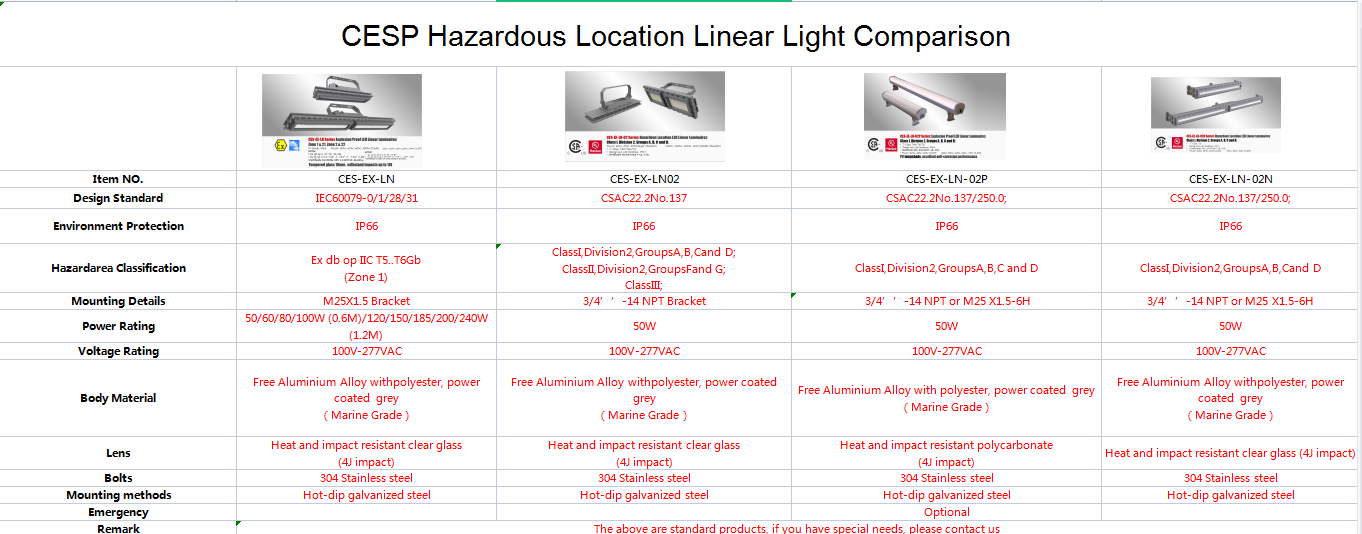 Hazardous Location Lighting