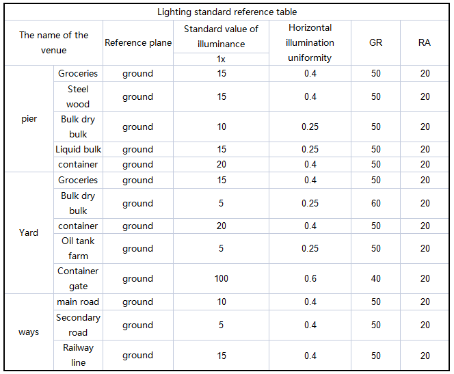 Hazardous Area Lighting