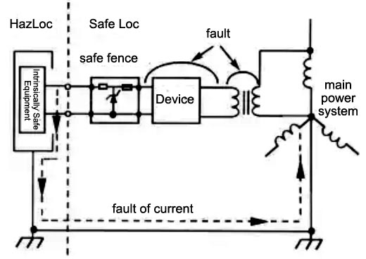 Grounding Analysis of Safety Barrier