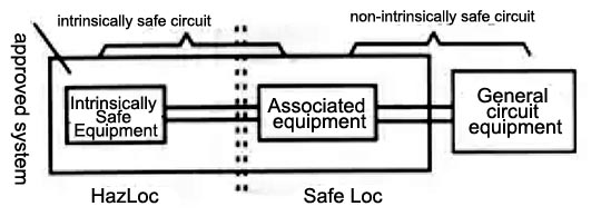 diagram of the intrinsic safety system certification