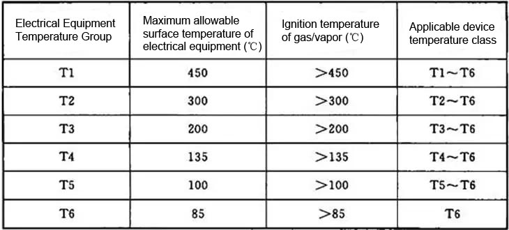 Electrical Equipment Temperature Group