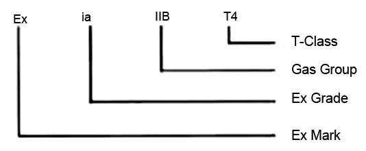 explosion-proof mark for intrnsically safe