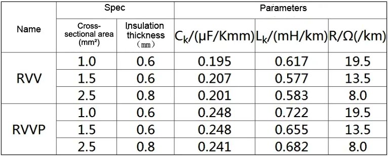 Distribution parameters of typical ordinary cables