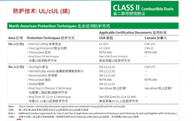 Global Explosion-proof certification