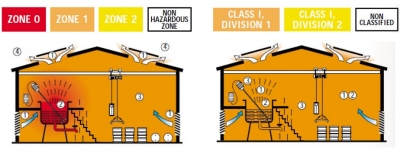 Global Explosion-proof certification